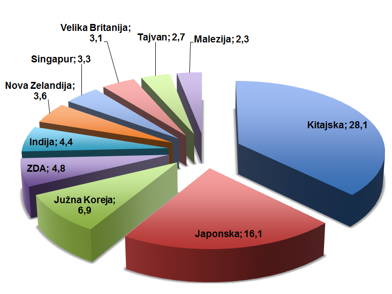 Avstralski uvoz v %