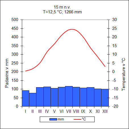 Klimogram oceanskega podnebja
