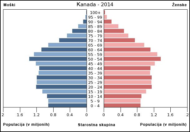 Starostna piramida Kanade