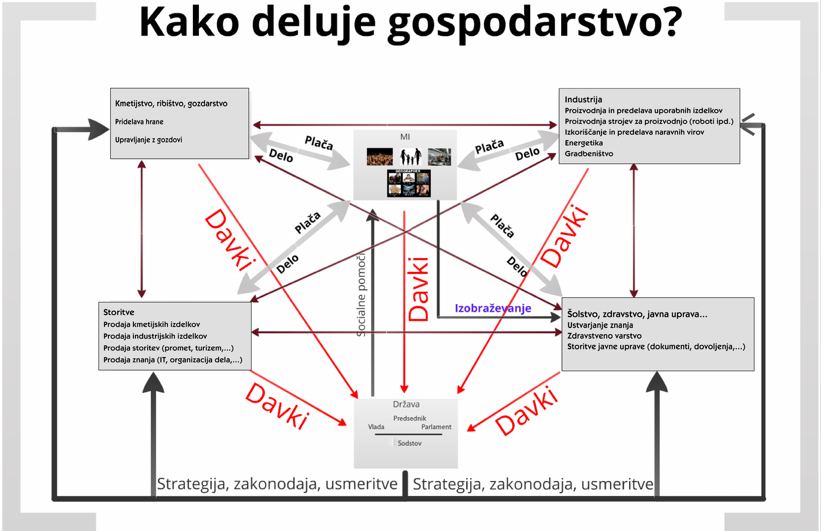 Shematski prikaz gospodarstva