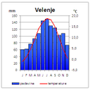 Velenje.jpg<>Klimogram Velenja