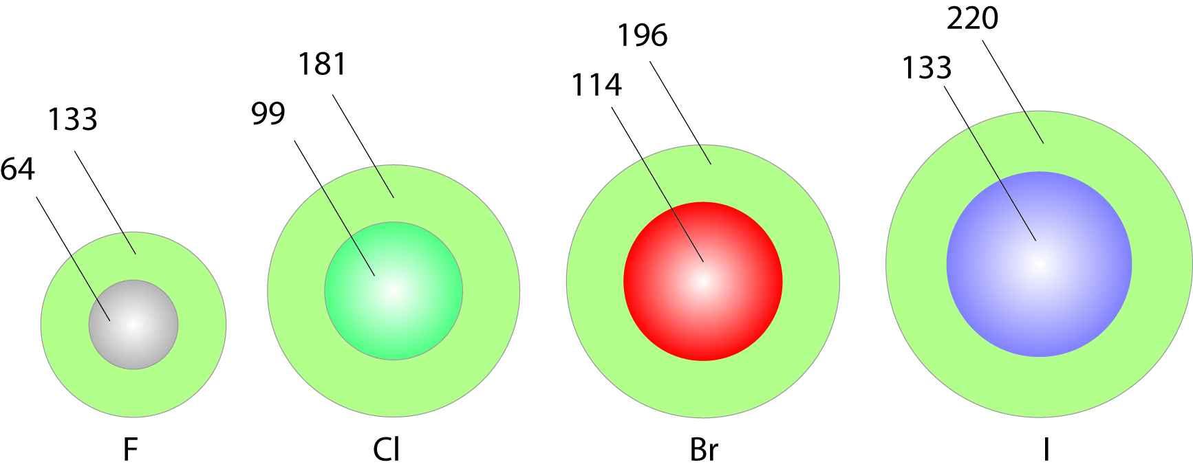 Atomski in ionski radiji halogenov, podani v pikometrih