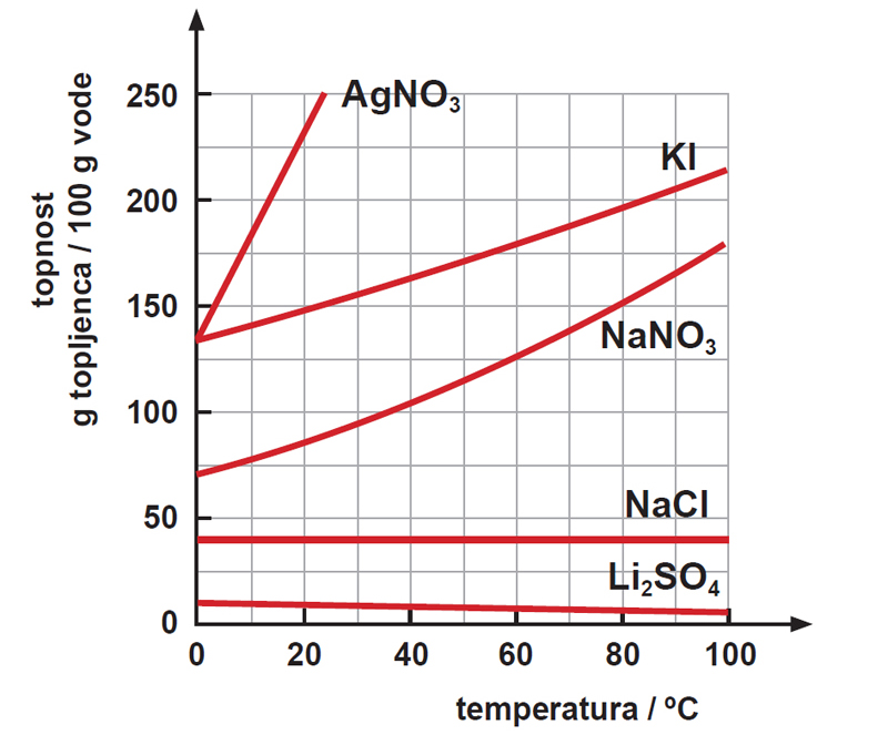 Graf prikazuje odvisnost topnosti snovi od temperature