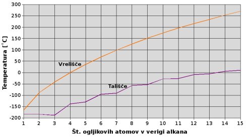 Vrelišča in tališča alkanov