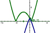 Graf $|f(x)|$ je zelen, graf $f(|x|)$ je moder.